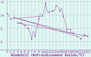 Courbe du refroidissement olien pour Scilly - Saint Mary