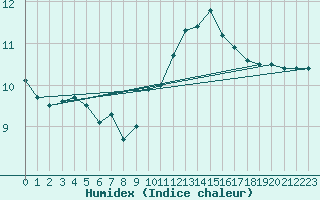 Courbe de l'humidex pour Auxerre-Perrigny (89)