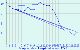 Courbe de tempratures pour Schauenburg-Elgershausen