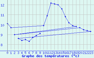 Courbe de tempratures pour Chur-Ems