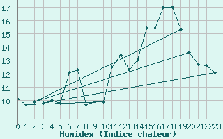 Courbe de l'humidex pour Grenoble/agglo Saint-Martin-d'Hres Galochre (38)