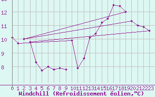 Courbe du refroidissement olien pour Kaisersbach-Cronhuette