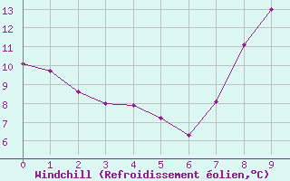 Courbe du refroidissement olien pour L