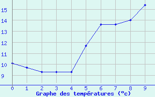 Courbe de tempratures pour Lohr/Main-Halsbach