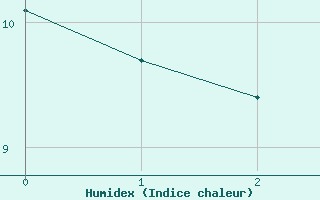 Courbe de l'humidex pour Artigas