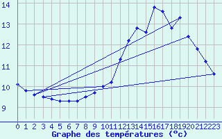 Courbe de tempratures pour Cros Georand (07)