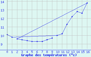 Courbe de tempratures pour Cros Georand (07)