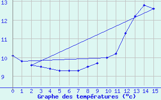 Courbe de tempratures pour Cros Georand (07)