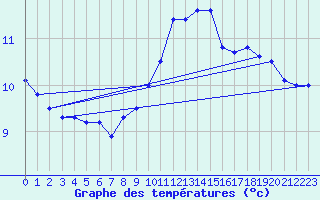 Courbe de tempratures pour Kernascleden (56)