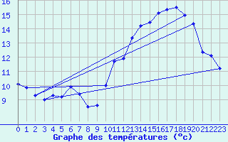 Courbe de tempratures pour Pointe du Plomb (17)