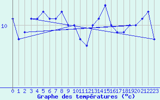 Courbe de tempratures pour Ulkokalla