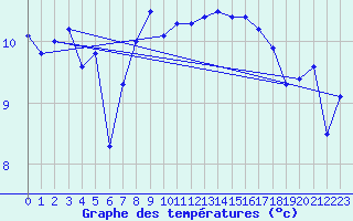 Courbe de tempratures pour la bouée 63056