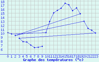 Courbe de tempratures pour Guret Saint-Laurent (23)