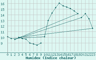 Courbe de l'humidex pour Ile de Groix (56)