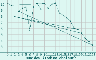 Courbe de l'humidex pour Muehlacker