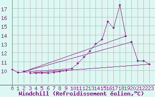 Courbe du refroidissement olien pour La Poblachuela (Esp)