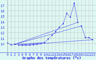 Courbe de tempratures pour La Poblachuela (Esp)