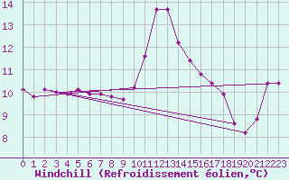 Courbe du refroidissement olien pour Valleraugue - Pont Neuf (30)