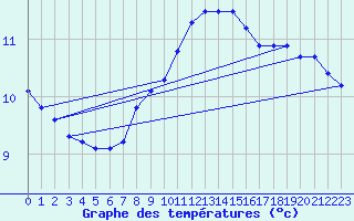 Courbe de tempratures pour Le Mesnil-Esnard (76)