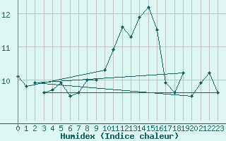 Courbe de l'humidex pour Cabo Vilan