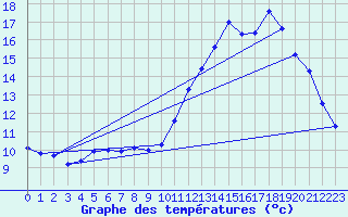 Courbe de tempratures pour Chteaudun (28)