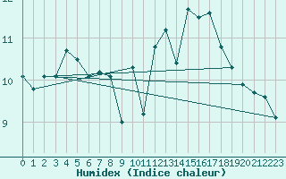 Courbe de l'humidex pour Tarancon