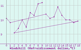 Courbe du refroidissement olien pour Ona Ii