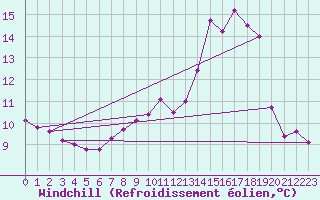 Courbe du refroidissement olien pour Reims-Prunay (51)
