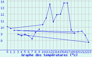 Courbe de tempratures pour Connerr (72)