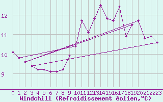 Courbe du refroidissement olien pour Bridel (Lu)