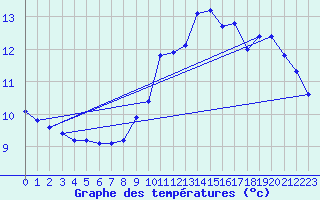 Courbe de tempratures pour Bridel (Lu)