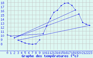 Courbe de tempratures pour Saint-Sauveur (80)