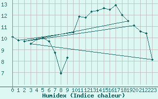 Courbe de l'humidex pour Pointe de Socoa (64)