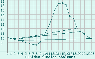 Courbe de l'humidex pour Nice (06)