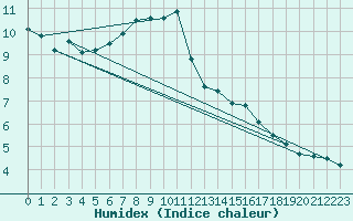 Courbe de l'humidex pour Bivio