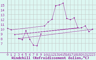 Courbe du refroidissement olien pour Cap Cpet (83)