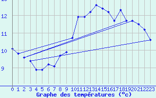 Courbe de tempratures pour Estoher (66)