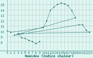 Courbe de l'humidex pour Limoges (87)