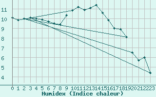 Courbe de l'humidex pour Bursa