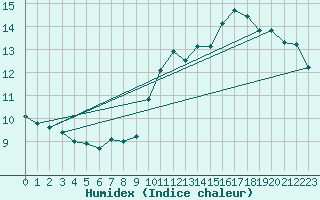 Courbe de l'humidex pour Cap de la Hve (76)