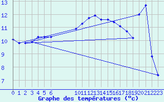 Courbe de tempratures pour Variscourt (02)