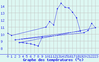 Courbe de tempratures pour ze (06)