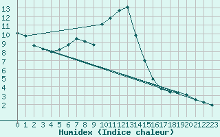 Courbe de l'humidex pour Avila - La Colilla (Esp)