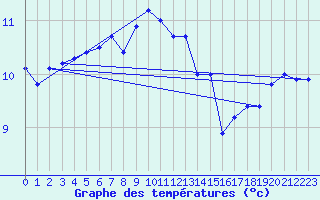 Courbe de tempratures pour Valentia Observatory