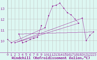 Courbe du refroidissement olien pour Weiden