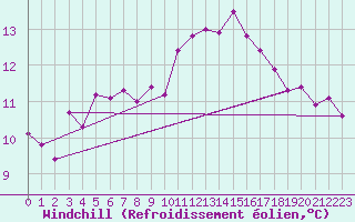 Courbe du refroidissement olien pour Le Mans (72)