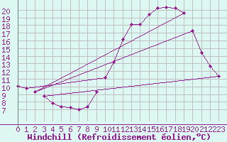 Courbe du refroidissement olien pour Les Pennes-Mirabeau (13)