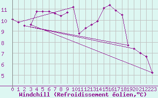 Courbe du refroidissement olien pour Saint-Georges-d