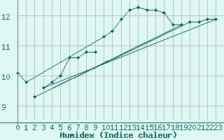 Courbe de l'humidex pour Aytr-Plage (17)