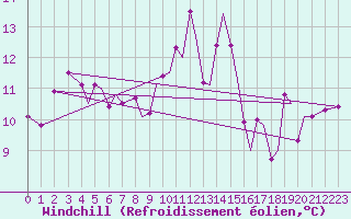 Courbe du refroidissement olien pour Mosjoen Kjaerstad